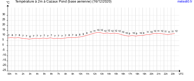 evolution des temperatures