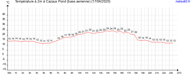 evolution des temperatures