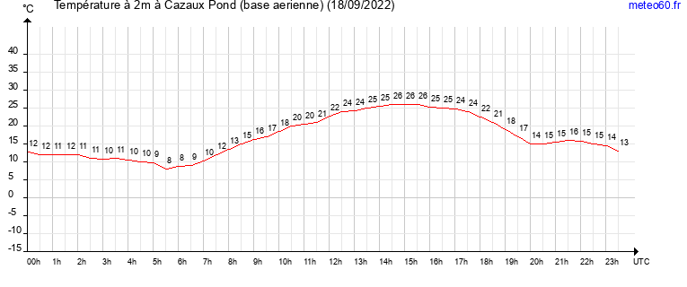 evolution des temperatures