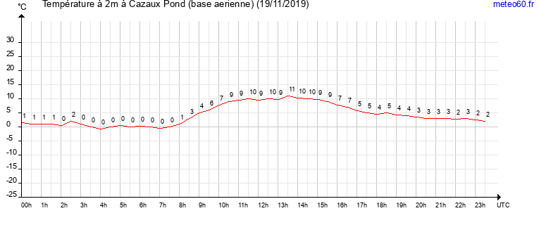 evolution des temperatures