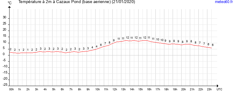 evolution des temperatures