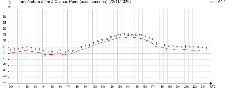 evolution des temperatures