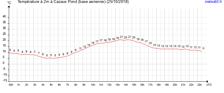 evolution des temperatures