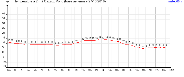 evolution des temperatures