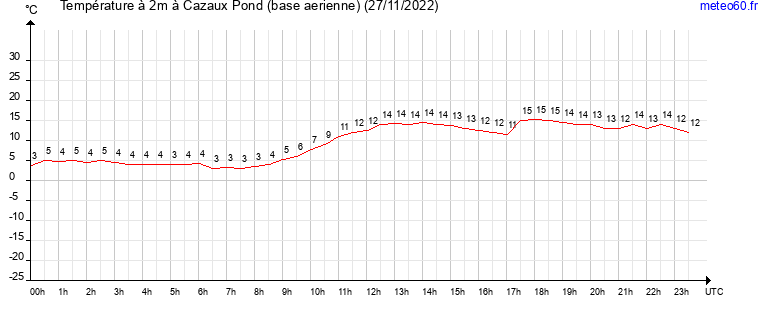 evolution des temperatures