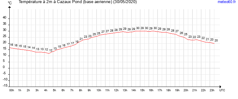 evolution des temperatures