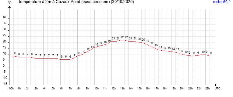 evolution des temperatures