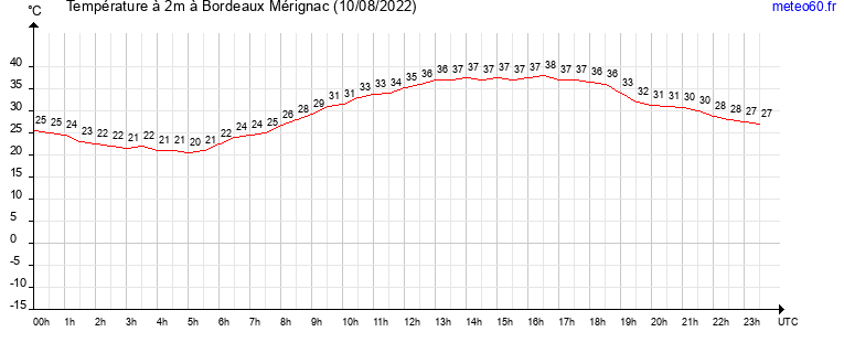 evolution des temperatures