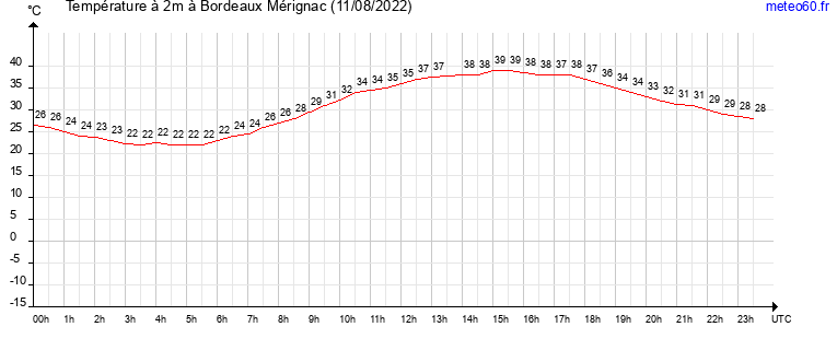 evolution des temperatures