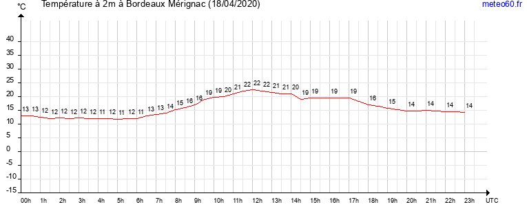 evolution des temperatures