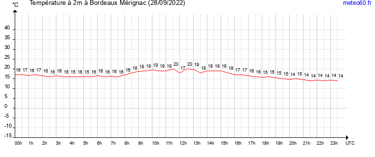 evolution des temperatures