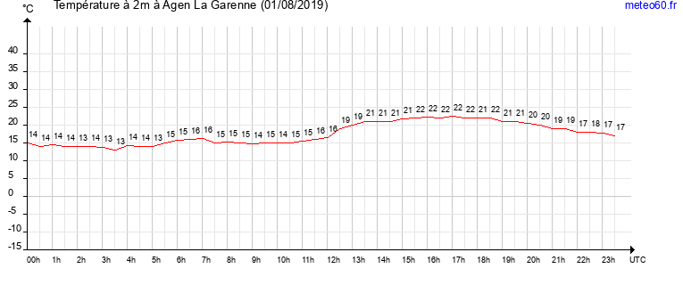 evolution des temperatures