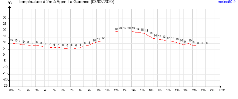 evolution des temperatures