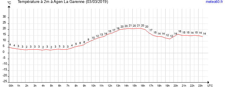 evolution des temperatures