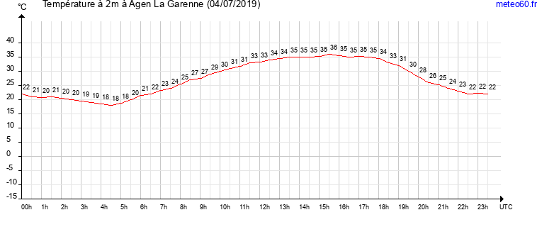 evolution des temperatures