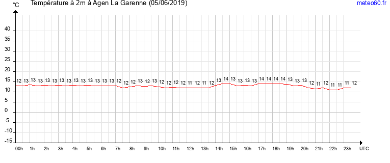 evolution des temperatures