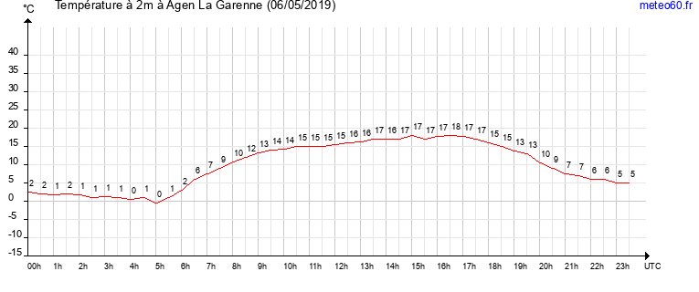 evolution des temperatures