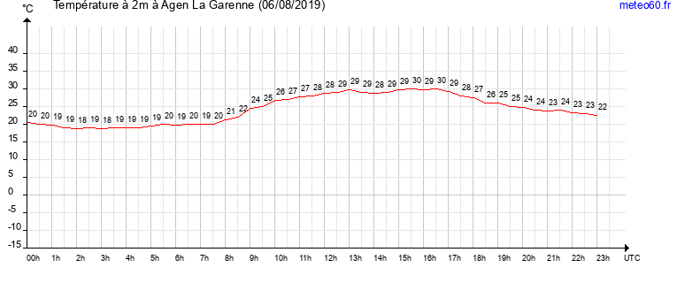 evolution des temperatures