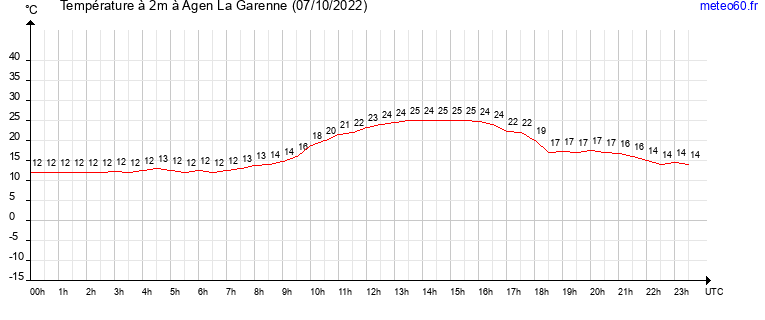 evolution des temperatures