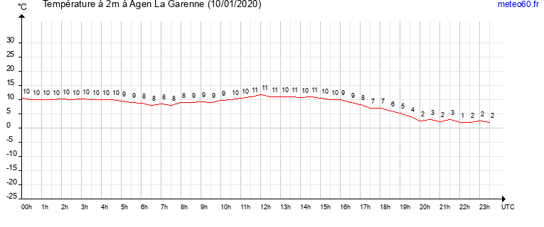 evolution des temperatures