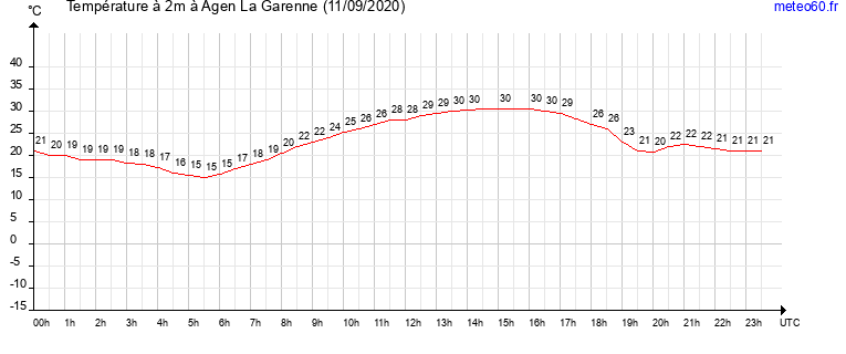 evolution des temperatures