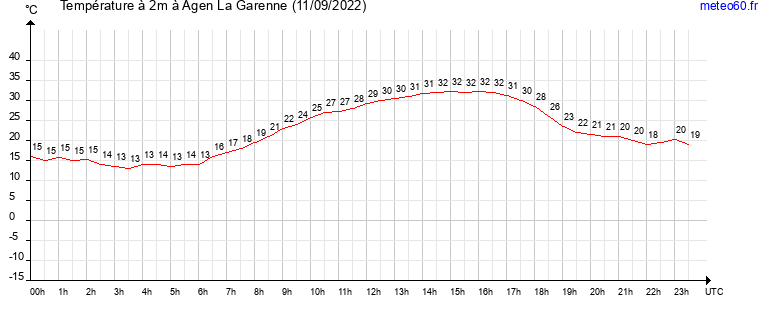 evolution des temperatures