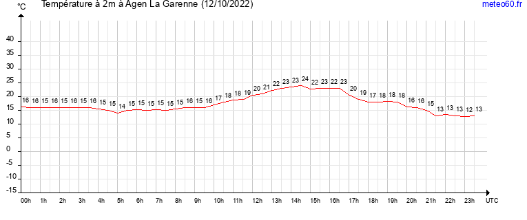 evolution des temperatures