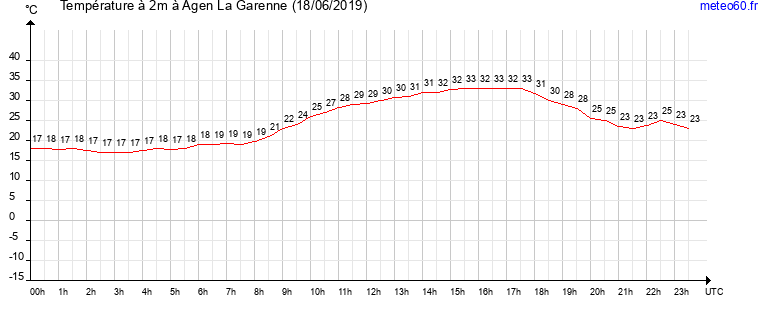 evolution des temperatures