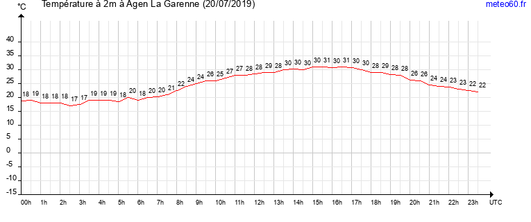 evolution des temperatures