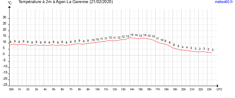 evolution des temperatures