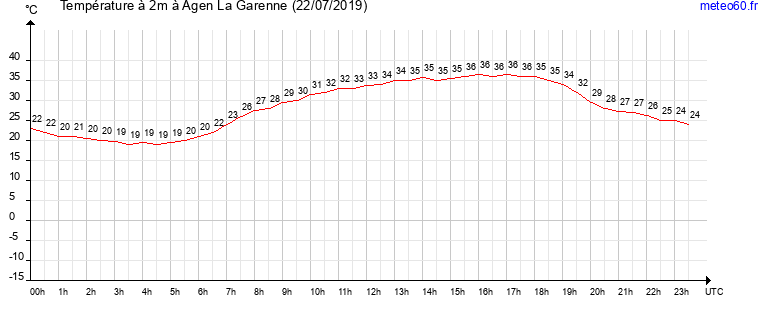 evolution des temperatures