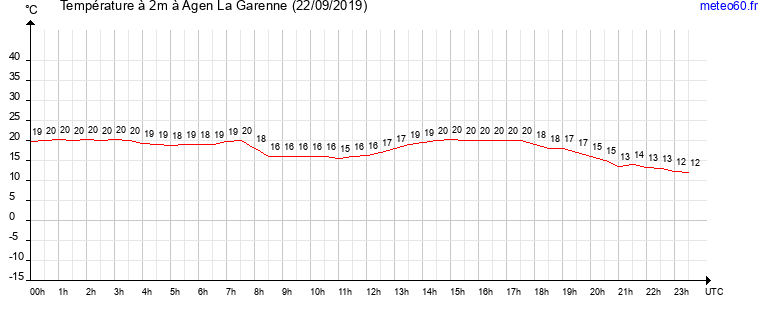 evolution des temperatures