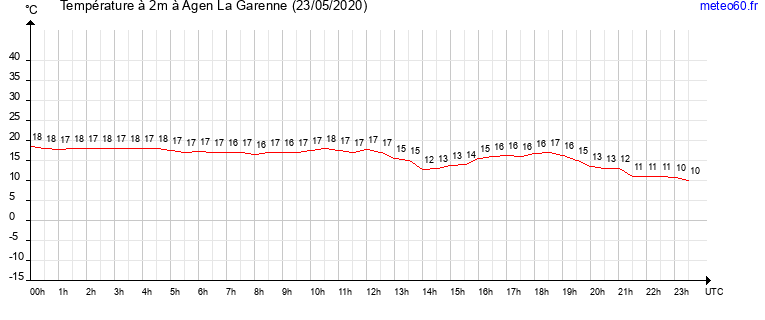 evolution des temperatures