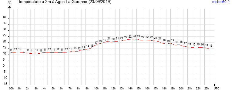 evolution des temperatures