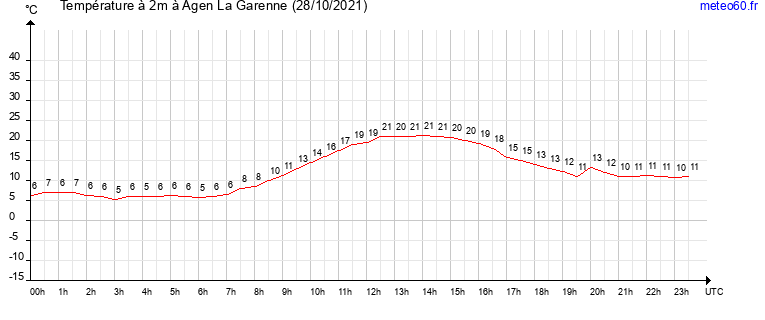 evolution des temperatures