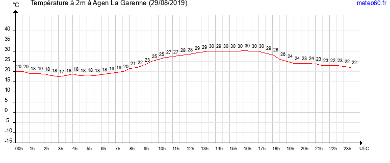 evolution des temperatures