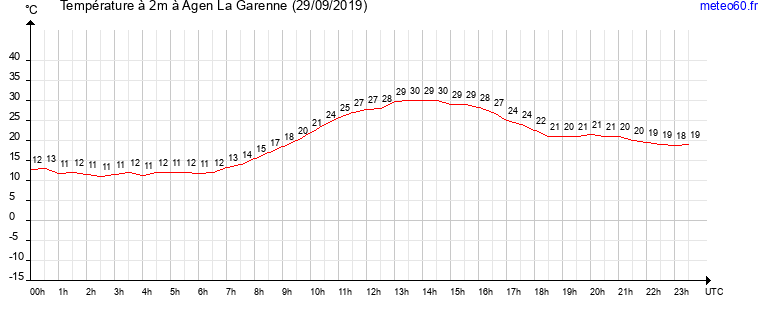 evolution des temperatures