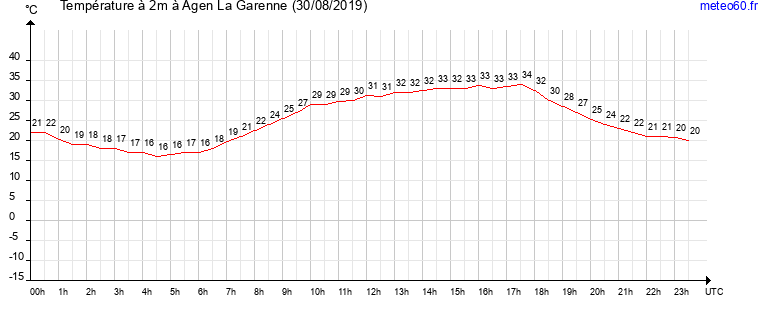 evolution des temperatures