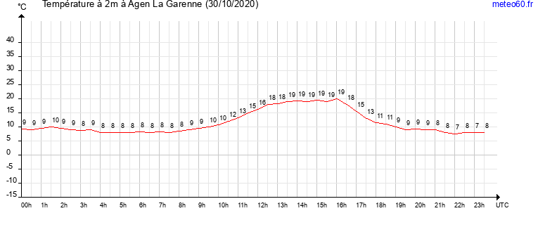 evolution des temperatures