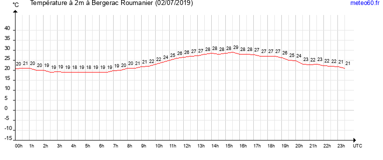 evolution des temperatures