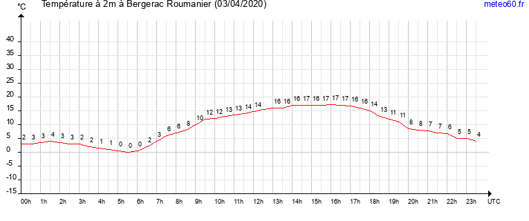 evolution des temperatures