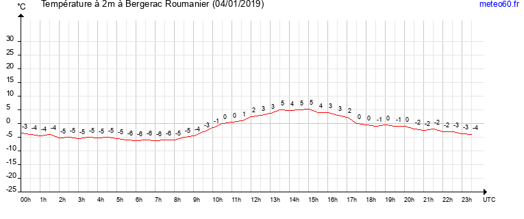 evolution des temperatures