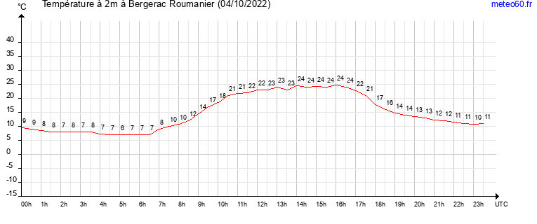 evolution des temperatures