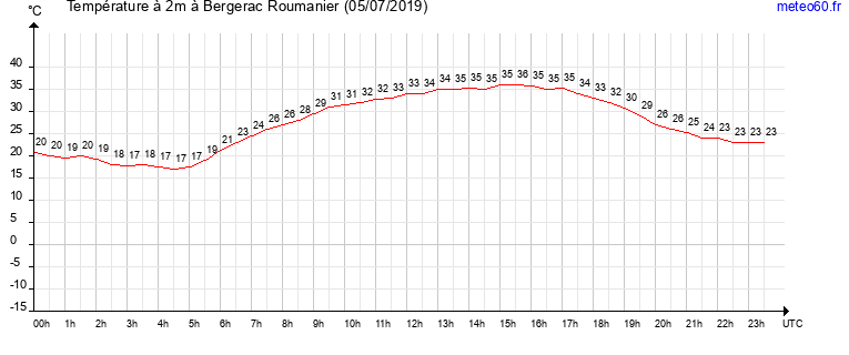 evolution des temperatures