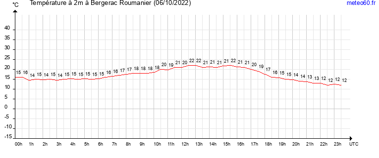 evolution des temperatures