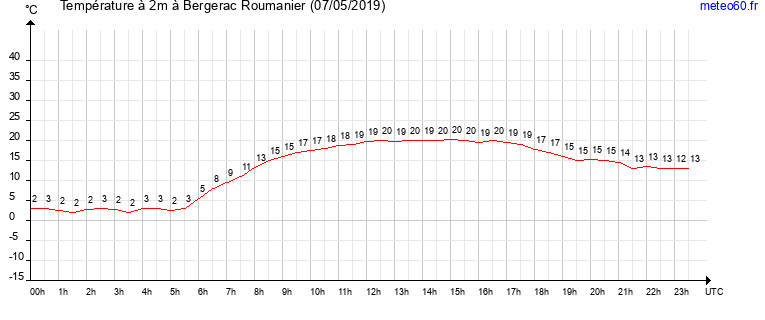 evolution des temperatures