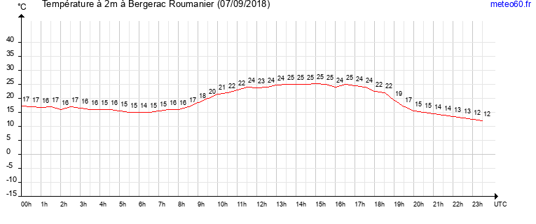 evolution des temperatures