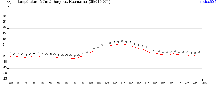 evolution des temperatures