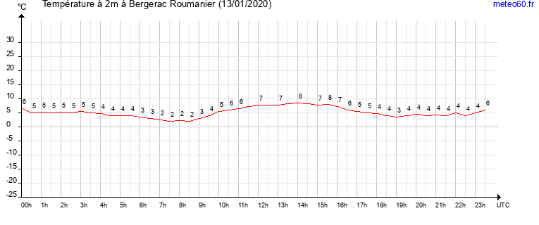 evolution des temperatures