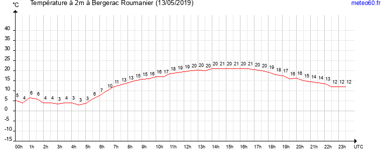 evolution des temperatures